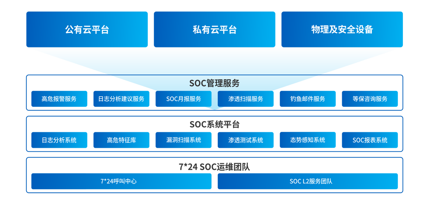 网络安全、安全运维